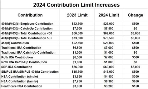 IRS announces changes to 2024 retirement contribution limits